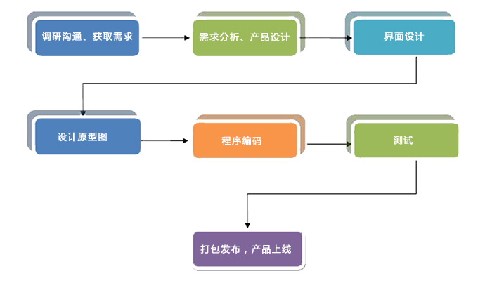 軟件定制開發流程.jpg