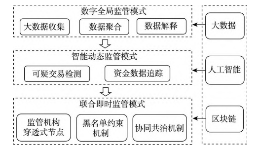 地方金融監(jiān)管架構圖.png